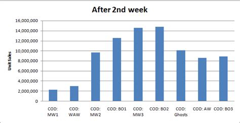 black ops 2 sale|black ops 2 sales numbers.